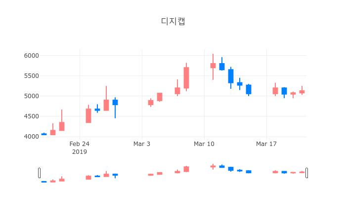 ▲디지캡거래량정보
