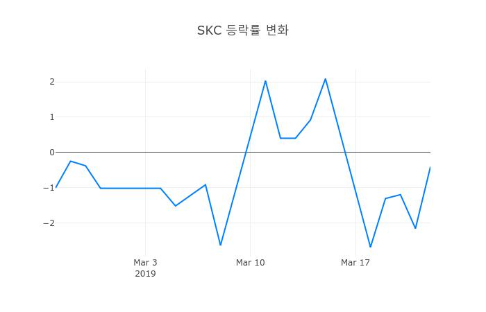 ▲SKC거래량정보