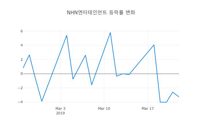 ▲NHN엔터테인먼트거래량정보