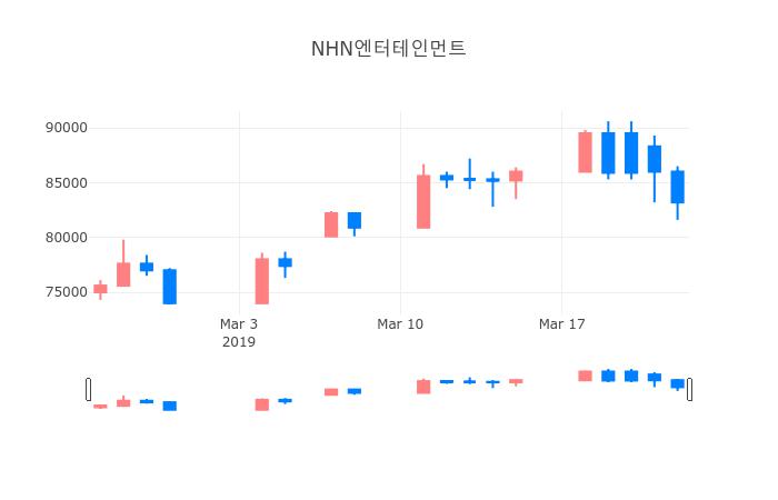 ▲일주일간 NHN엔터테인먼트 등락률 변화