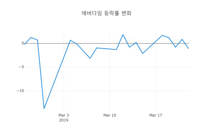 ▲에버다임거래량정보