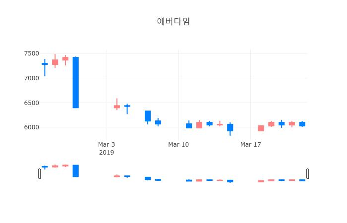 ▲일주일간 에버다임 등락률 변화
