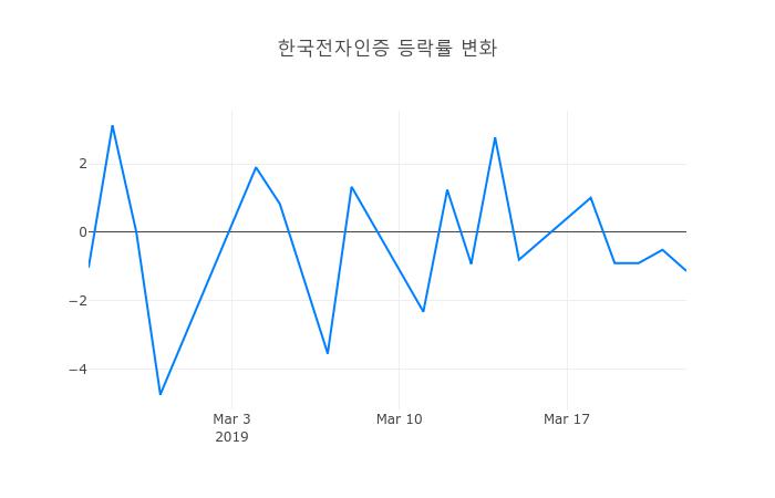 ▲한국전자인증거래량정보
