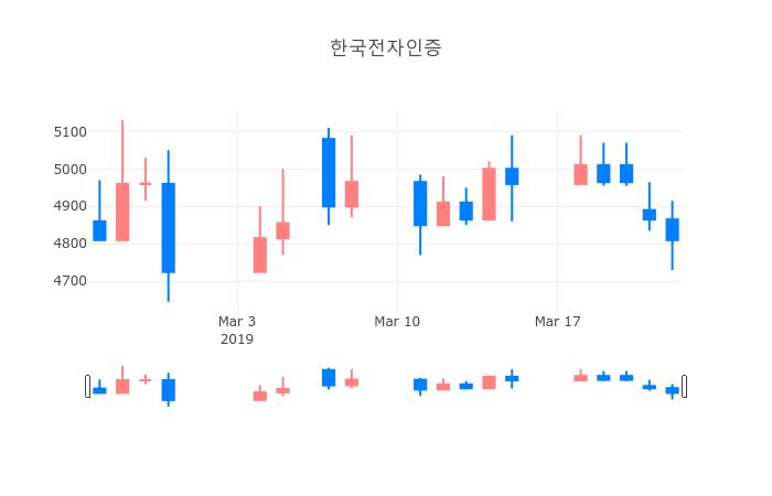 ▲일주일간 한국전자인증 등락률 변화