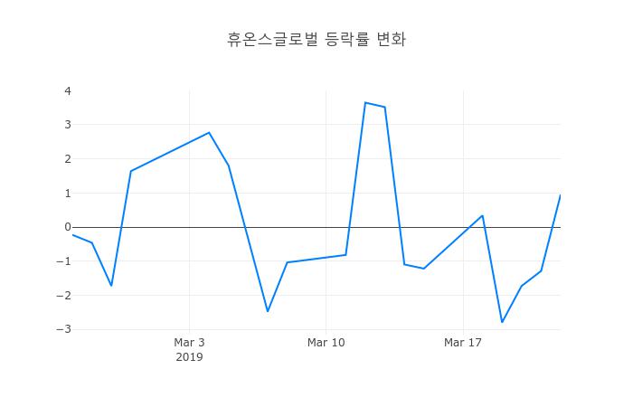 ▲휴온스글로벌거래량정보