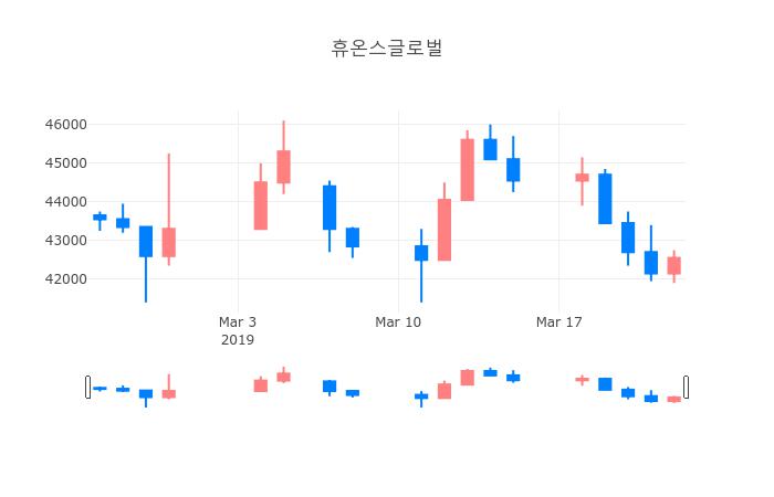 ▲일주일간 휴온스글로벌 등락률 변화
