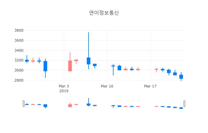 ▲일주일간 연이정보통신 등락률 변화
