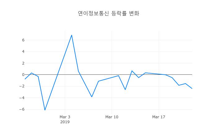 ▲연이정보통신거래량정보