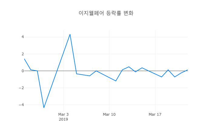 ▲이지웰페어거래량정보