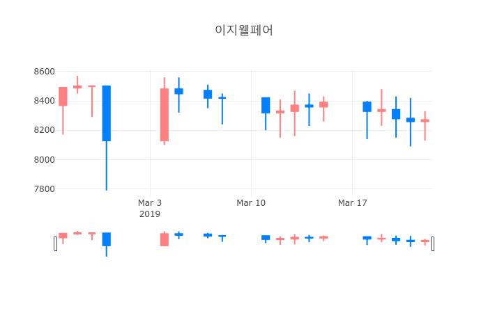 ▲일주일간 이지웰페어 등락률 변화