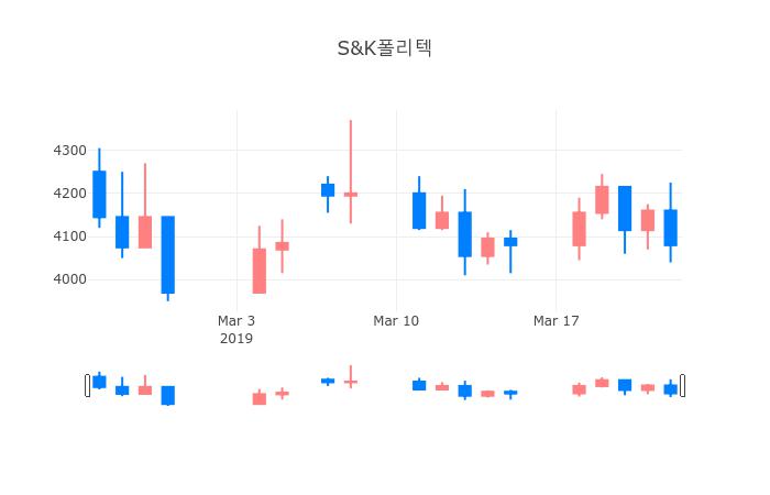 ▲일주일간 S&K폴리텍 등락률 변화