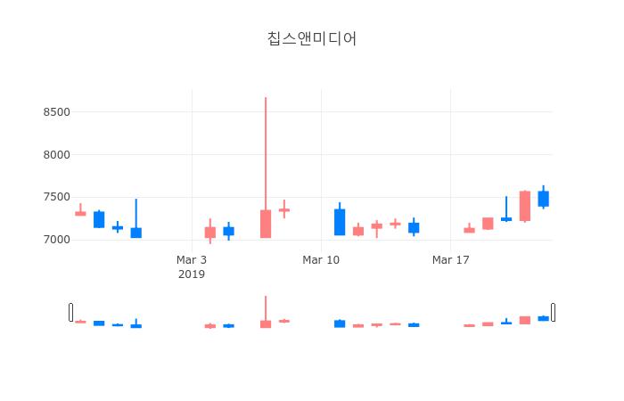 ▲일주일간 칩스앤미디어 등락률 변화