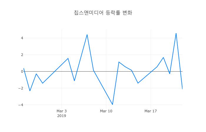 ▲칩스앤미디어거래량정보