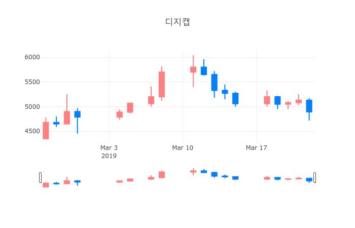 ▲일주일간 디지캡 등락률 변화