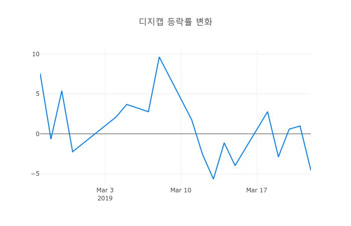 ▲디지캡거래량정보