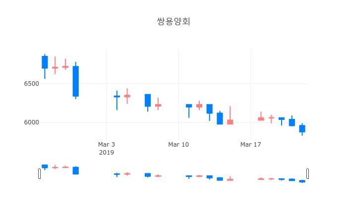 ▲쌍용양회거래량정보