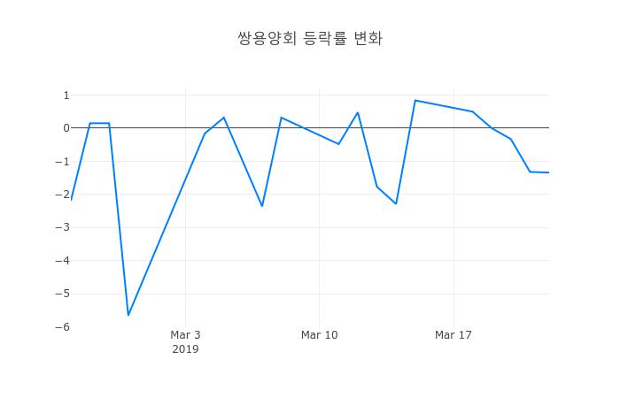 ▲일주일간 쌍용양회 등락률 변화