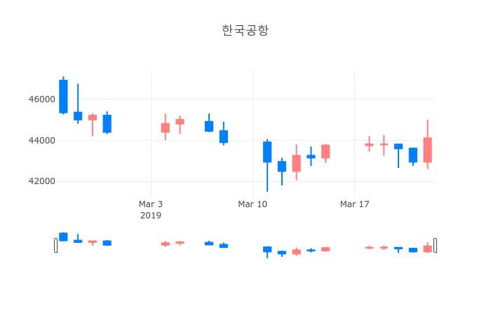 ▲한국공항거래량정보