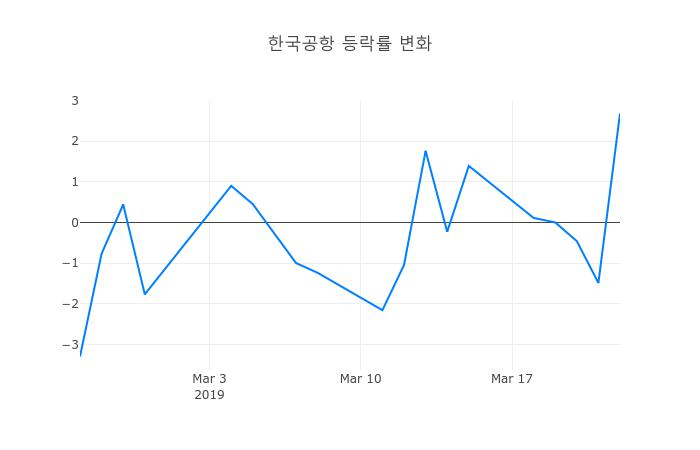 ▲일주일간 한국공항 등락률 변화