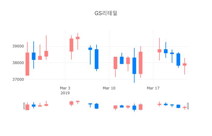 ▲GS리테일거래량정보