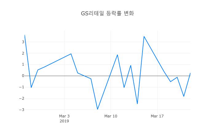 ▲일주일간 GS리테일 등락률 변화