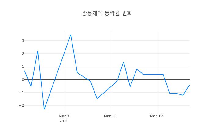 ▲일주일간 광동제약 등락률 변화