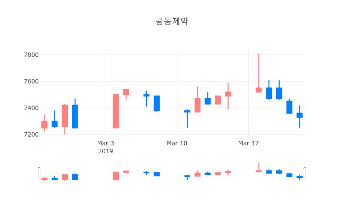 ▲광동제약거래량정보
