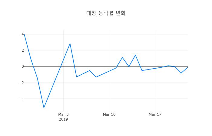 ▲일주일간 대창 등락률 변화