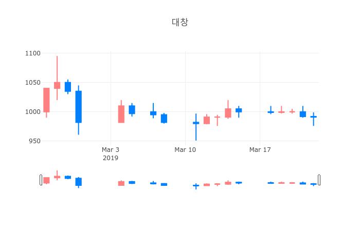 ▲대창거래량정보