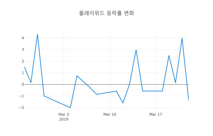 ▲일주일간 플레이위드 등락률 변화