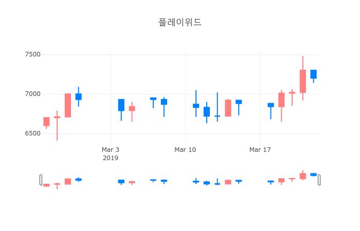 ▲플레이위드거래량정보