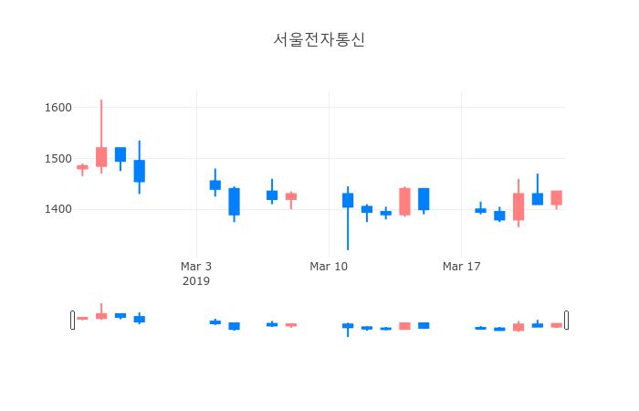 ▲서울전자통신거래량정보