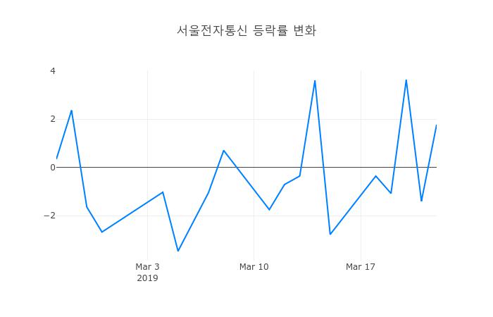 ▲일주일간 서울전자통신 등락률 변화
