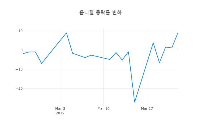 ▲일주일간 옴니텔 등락률 변화