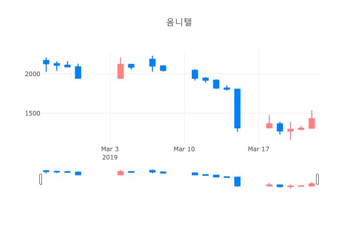 ▲옴니텔거래량정보