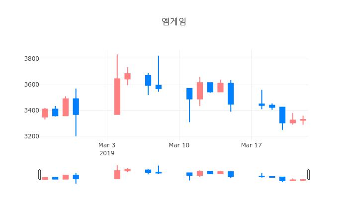 ▲엠게임거래량정보