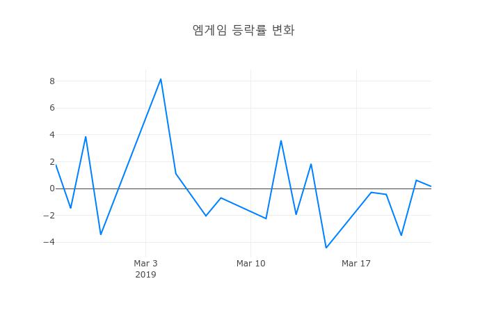 ▲일주일간 엠게임 등락률 변화