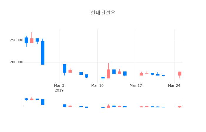 ▲일주일간 현대건설우 등락률 변화