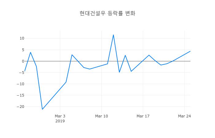 ▲현대건설우거래량정보