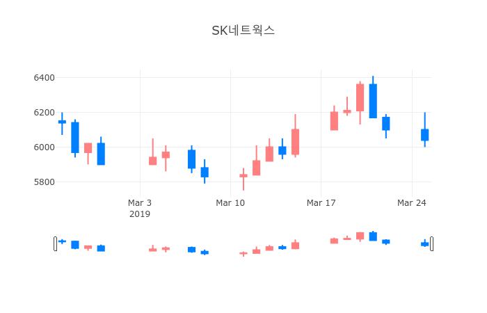 ▲일주일간 SK네트웍스 등락률 변화