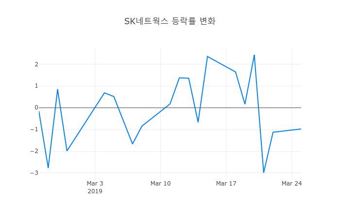 ▲SK네트웍스거래량정보