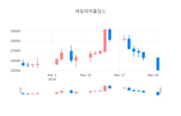 ▲일주일간 제일파마홀딩스 등락률 변화