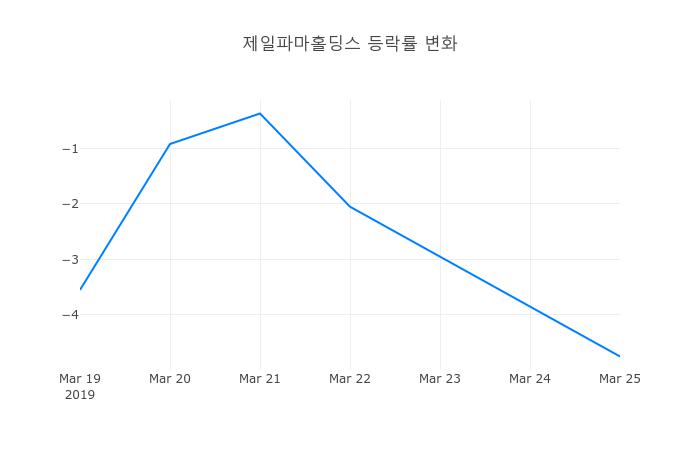 ▲제일파마홀딩스거래량정보