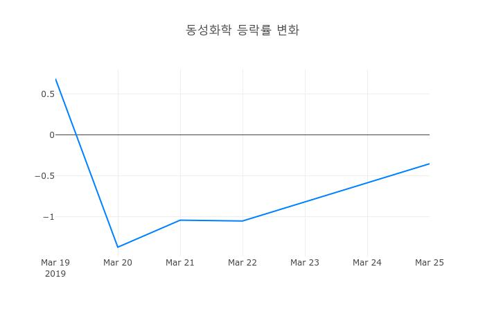 ▲동성화학거래량정보