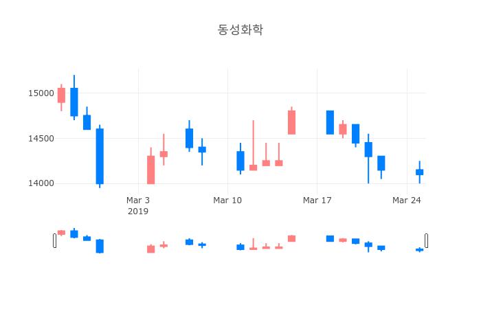 ▲일주일간 동성화학 등락률 변화