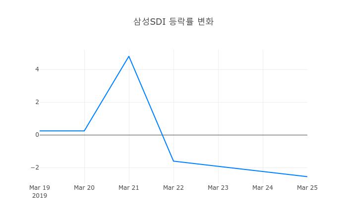▲삼성SDI거래량정보