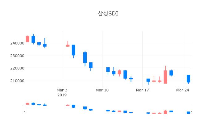 ▲일주일간 삼성SDI 등락률 변화