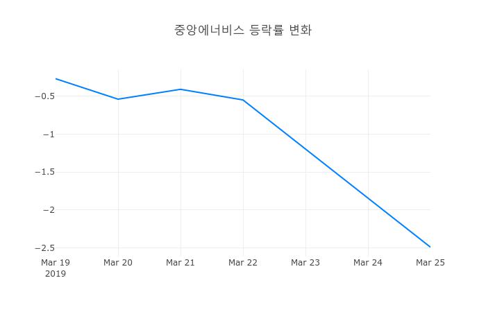 ▲중앙에너비스거래량정보
