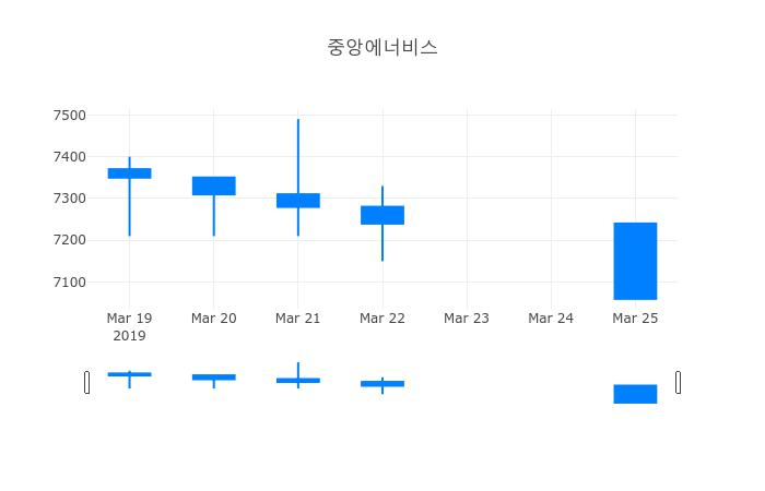 ▲일주일간 중앙에너비스 등락률 변화