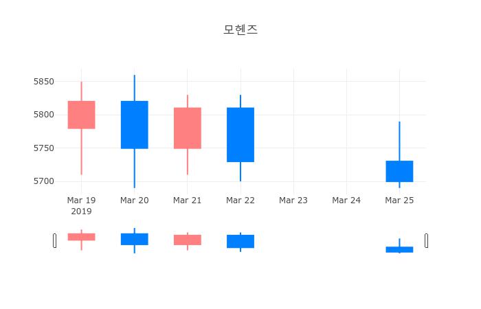 ▲일주일간 모헨즈 등락률 변화